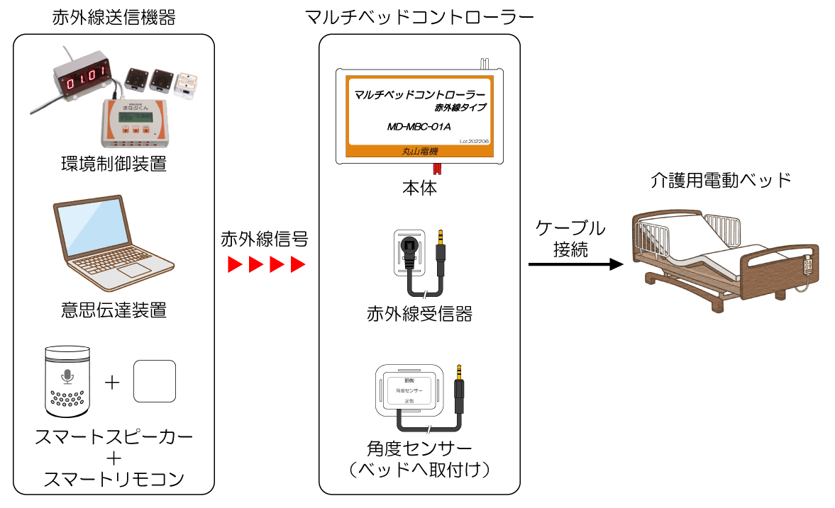 マルチベッドコントローラー　赤外線タイプの構成図