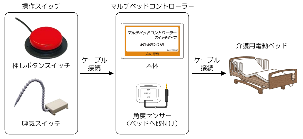 マルチベッドコントローラー　スイッチタイプの構成図